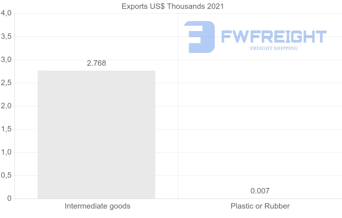 Shipping company from Finland to Grenada