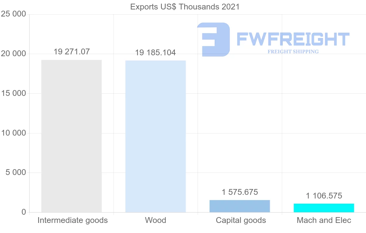 Shipping company from Finland to Guatemala