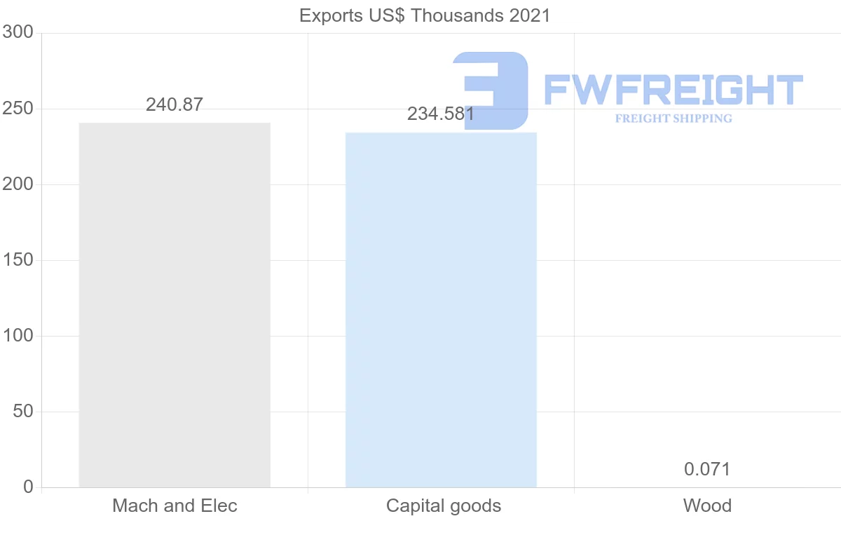 Shipping company from Finland to Guinea