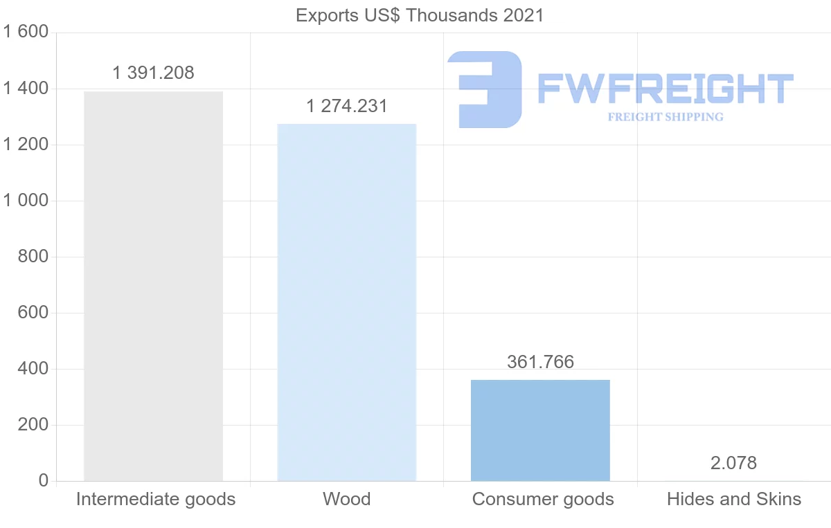 Shipping company from Finland to Honduras