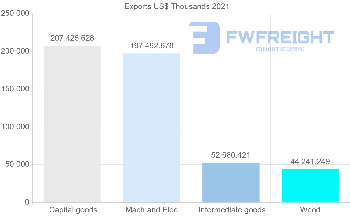 Shipping company from Finland to Indonesia