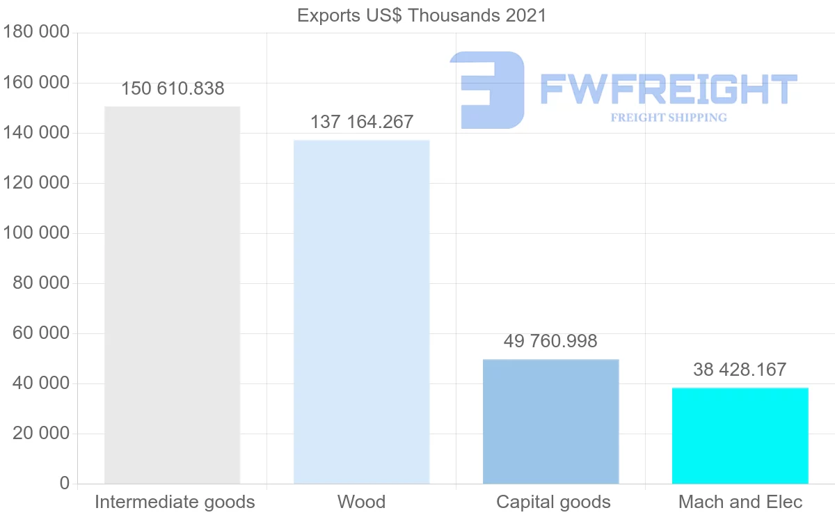 Shipping company from Finland to Israel