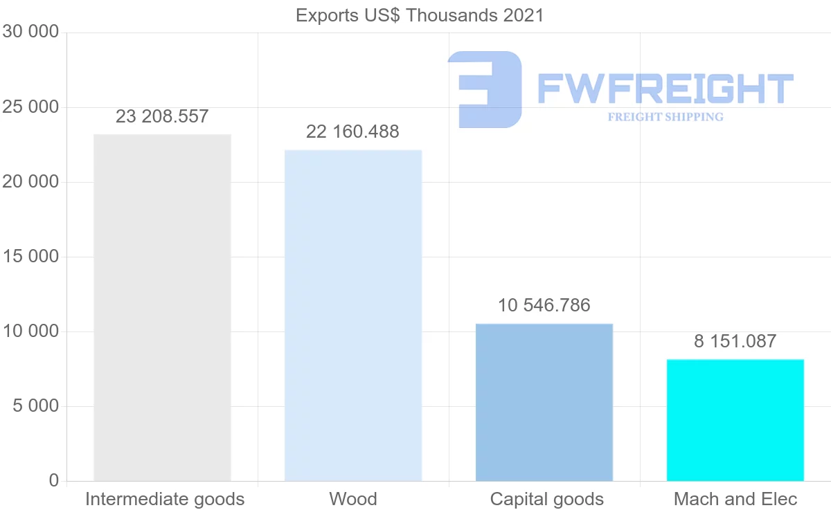 Shipping company from Finland to Jordan