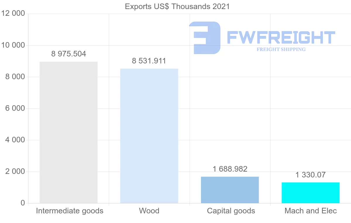 Shipping company from Finland to Lebanon