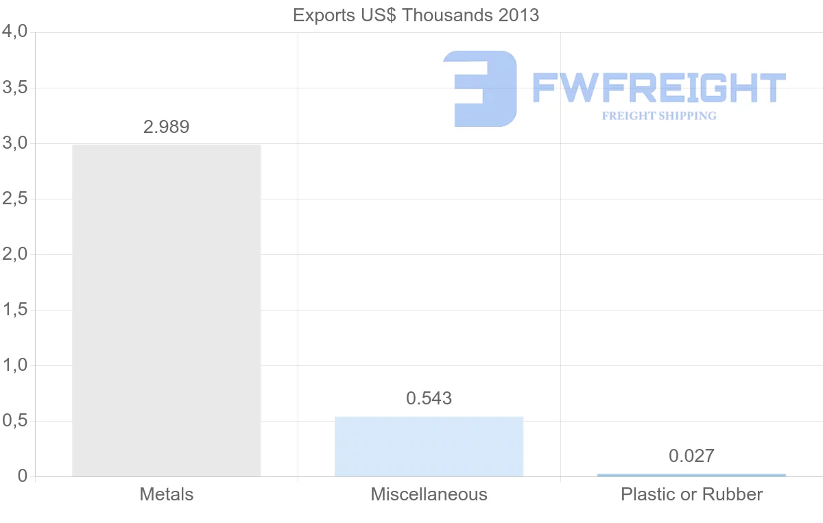 Shipping company from Finland to Mayotte
