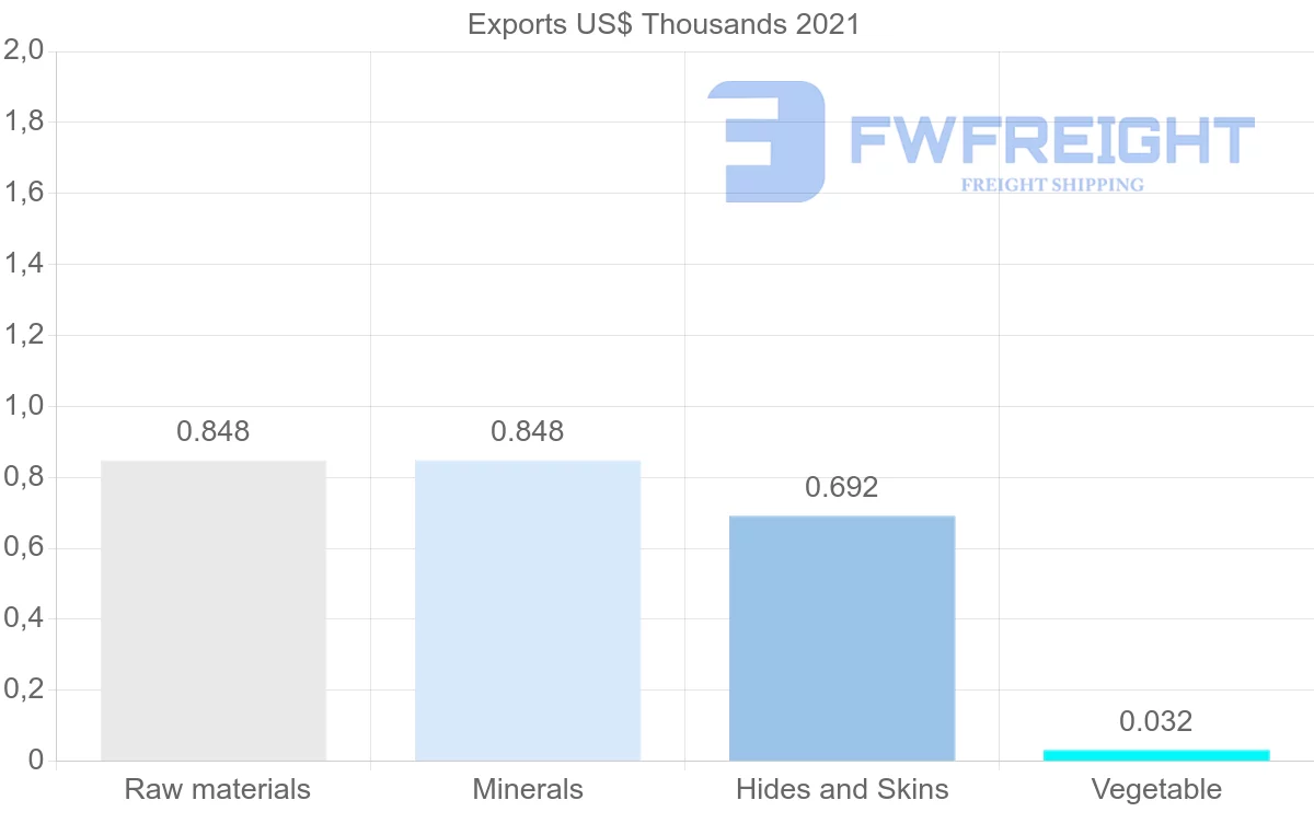 Shipping company from Finland to Montenegro