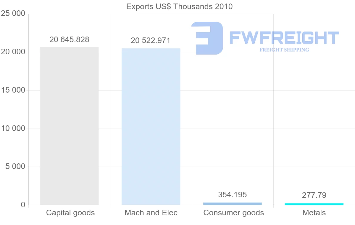 Shipping company from Finland to Netherlands Antilles