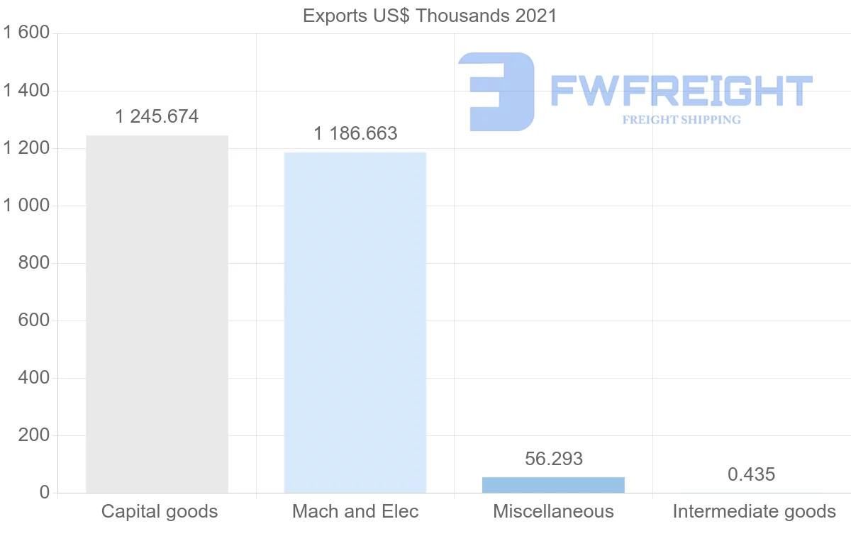Shipping company from Finland to Papua New Guinea