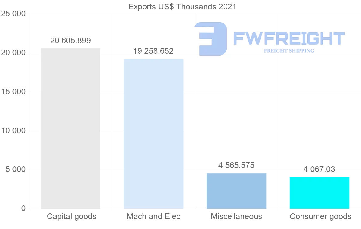 Shipping company from Finland to Qatar