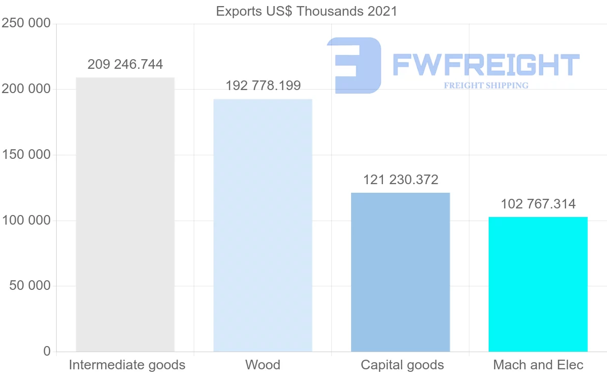 Shipping company from Finland to Saudi Arabia