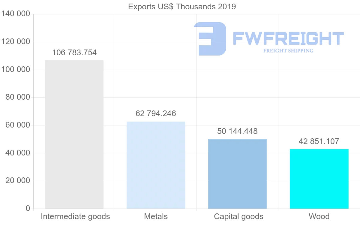 Shipping company from Finland to Slovakia