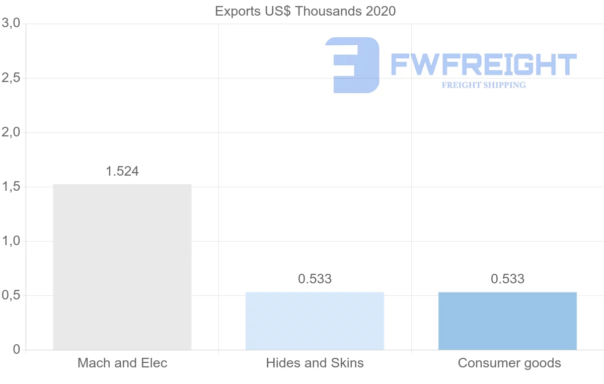 Shipping company from Finland to Solomon Islands