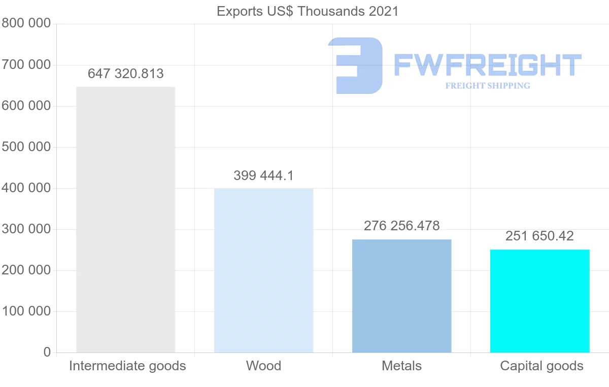 Shipping company from Finland to Turkey