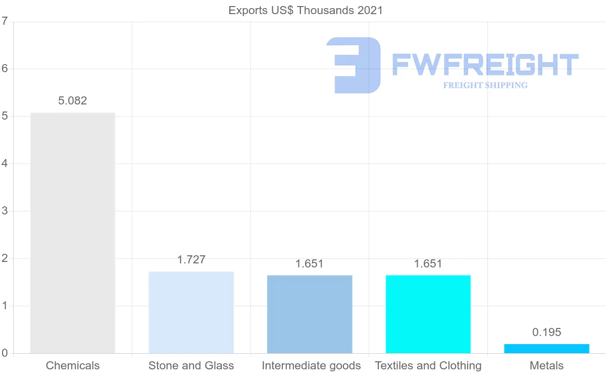 Shipping company from Finland to Turks and Caicos Islands