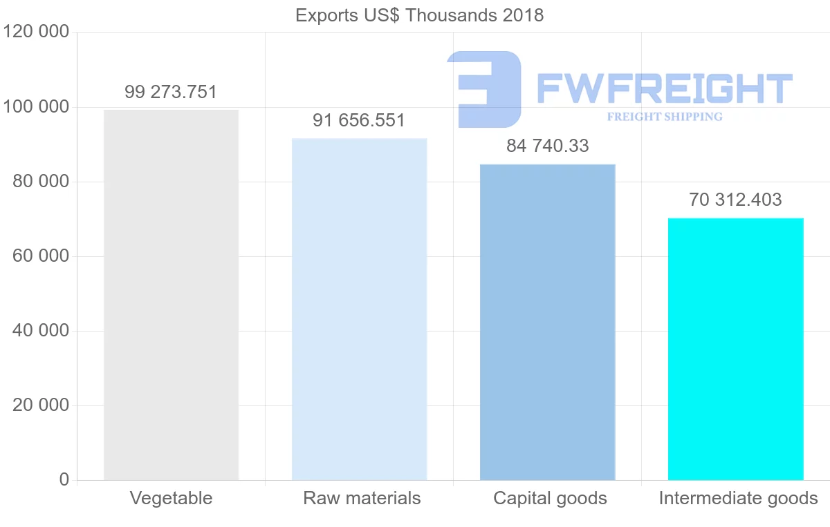 Shipping company from France to Angola
