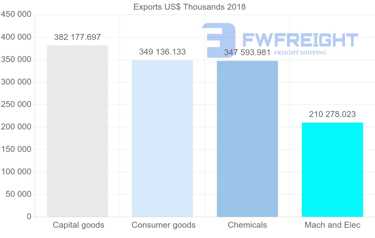 Shipping company from France to Argentina