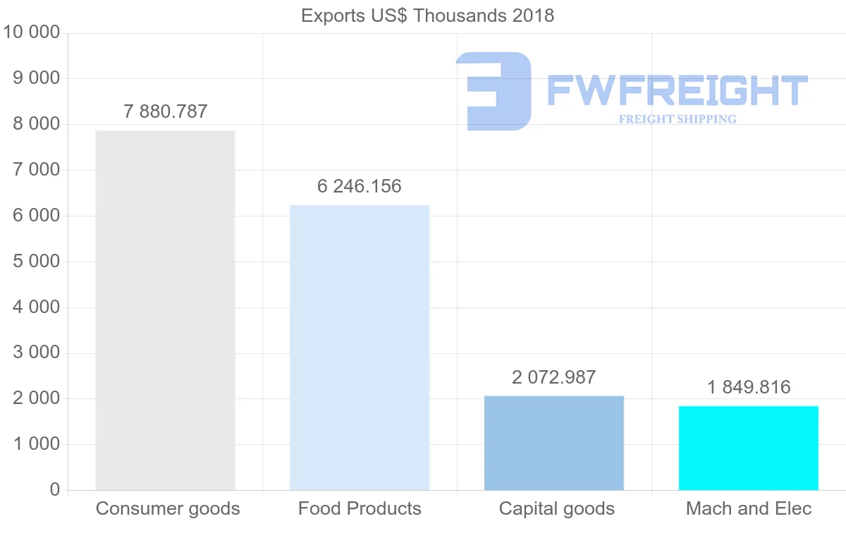 Shipping company from France to Barbados