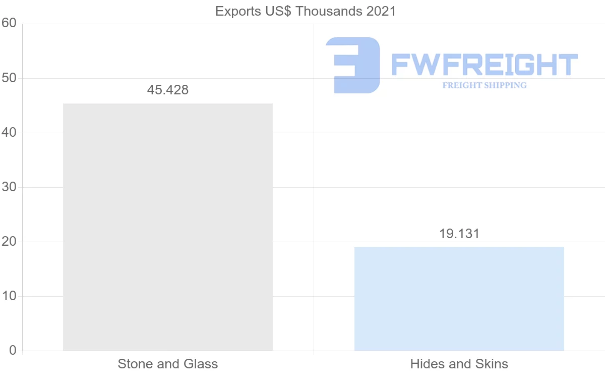 Shipping company from France to Guinea-Bissau