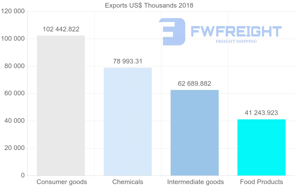 Shipping company from France to Libya