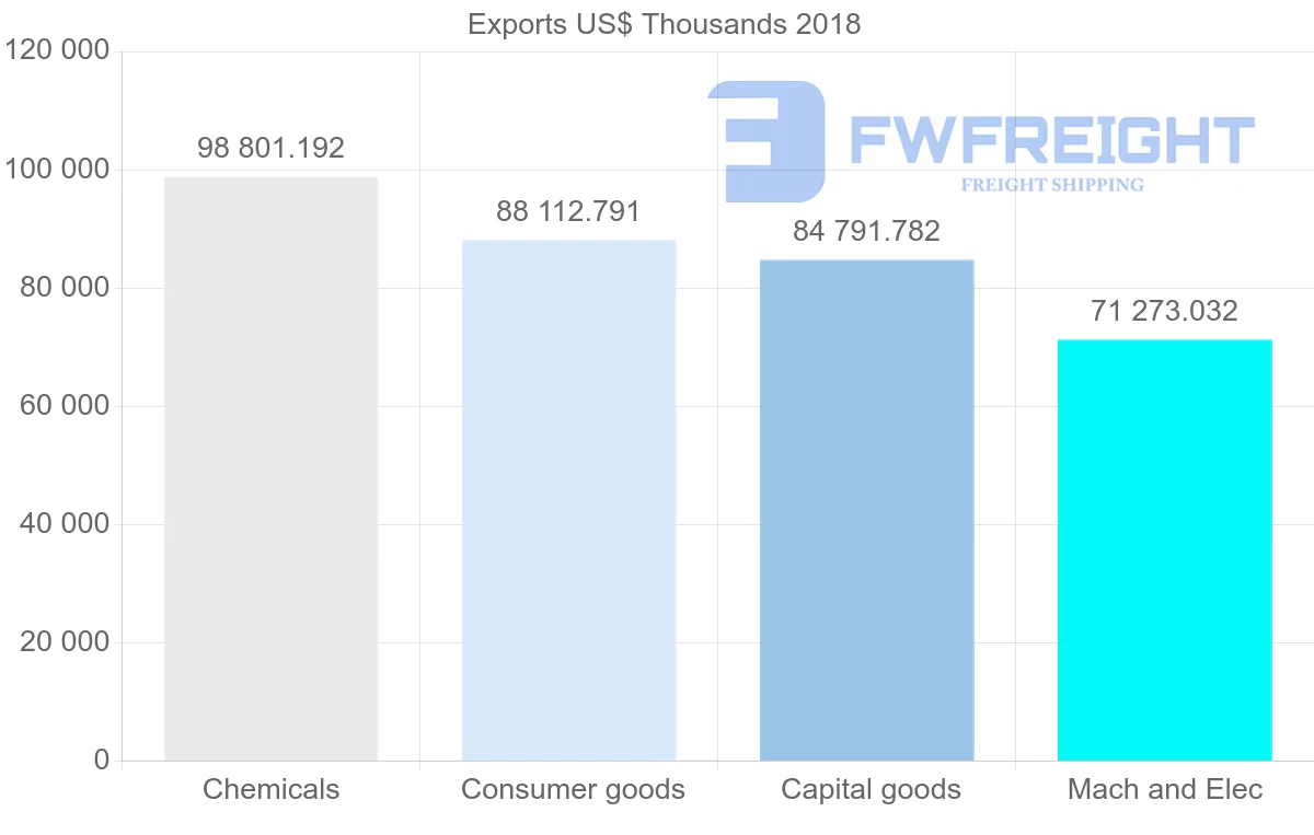 Shipping company from France to Peru