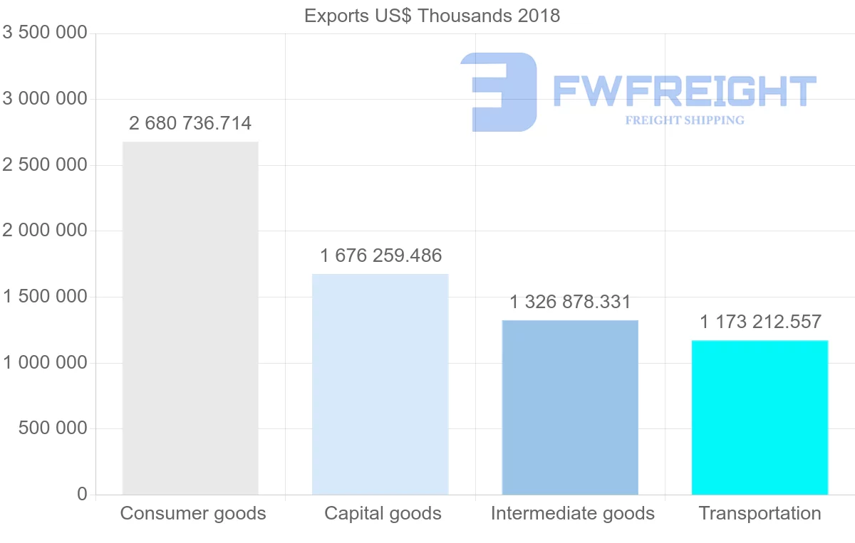 Shipping company from France to Portugal