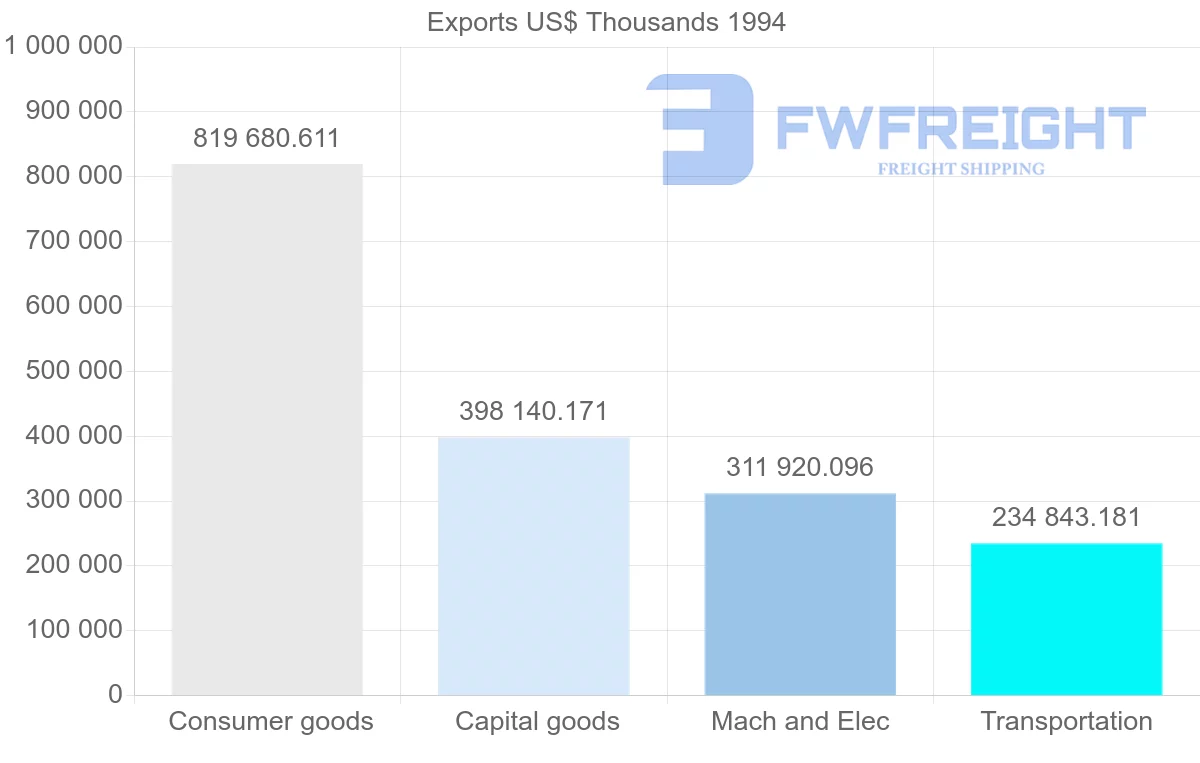 Shipping company from France to Reunion