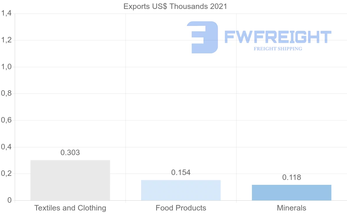 Shipping company from French Polynesia to Canada