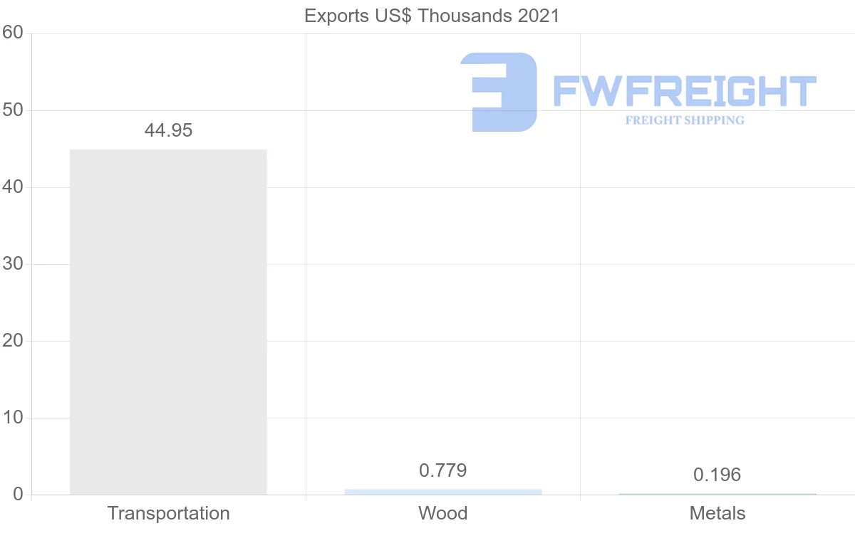 Shipping company from French Polynesia to China