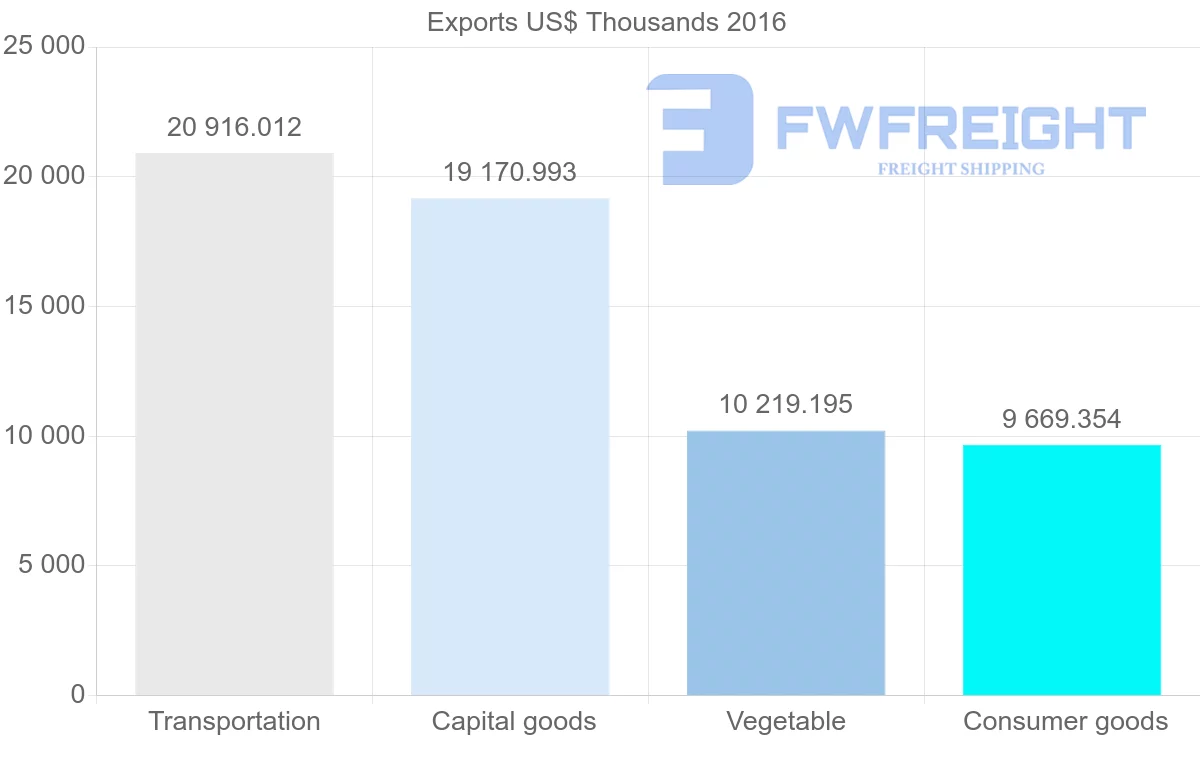 Shipping company from French Polynesia to France