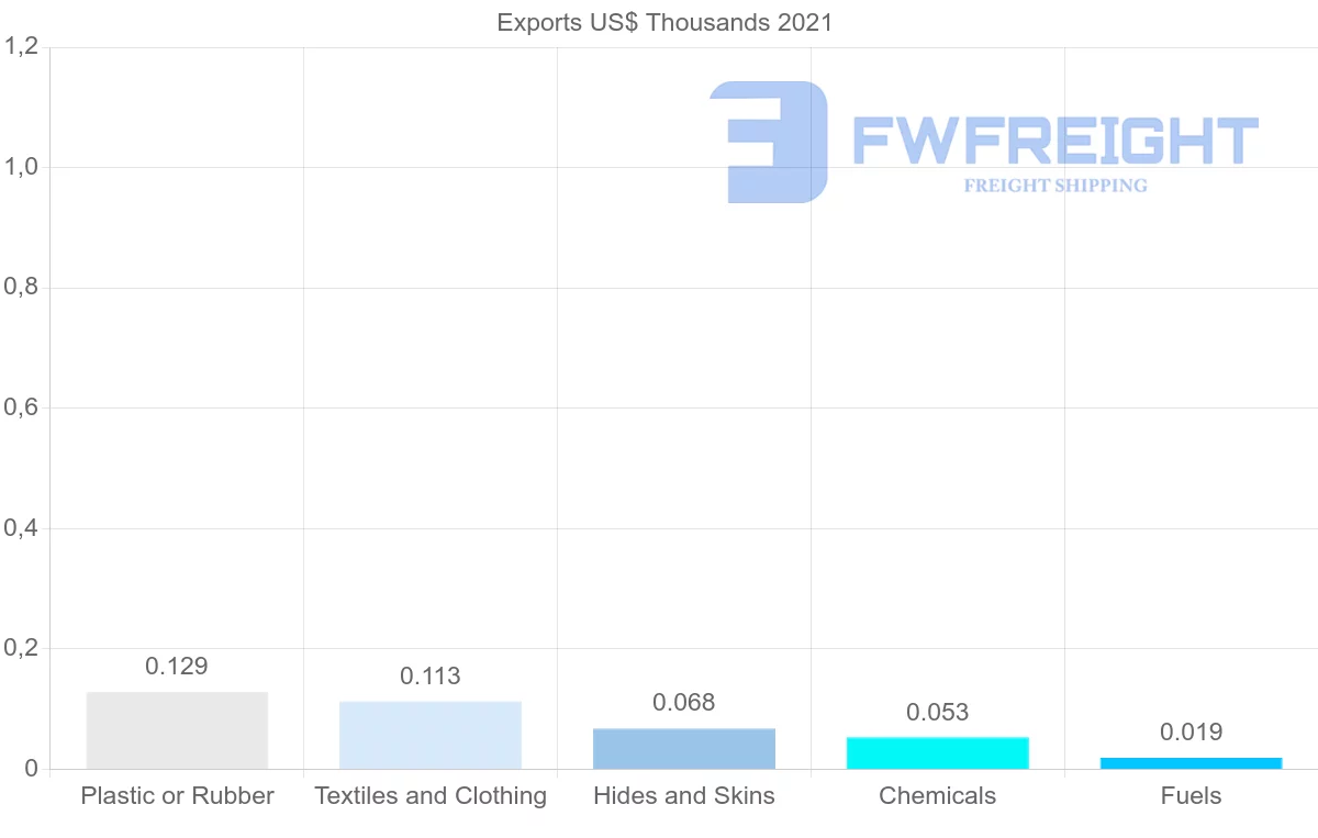 Shipping company from French Polynesia to Germany