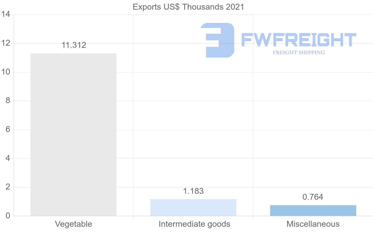 Shipping company from French Polynesia to Italy