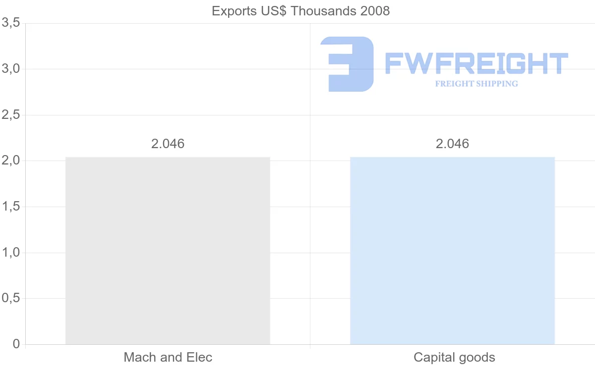 Shipping company from French Polynesia to Mali