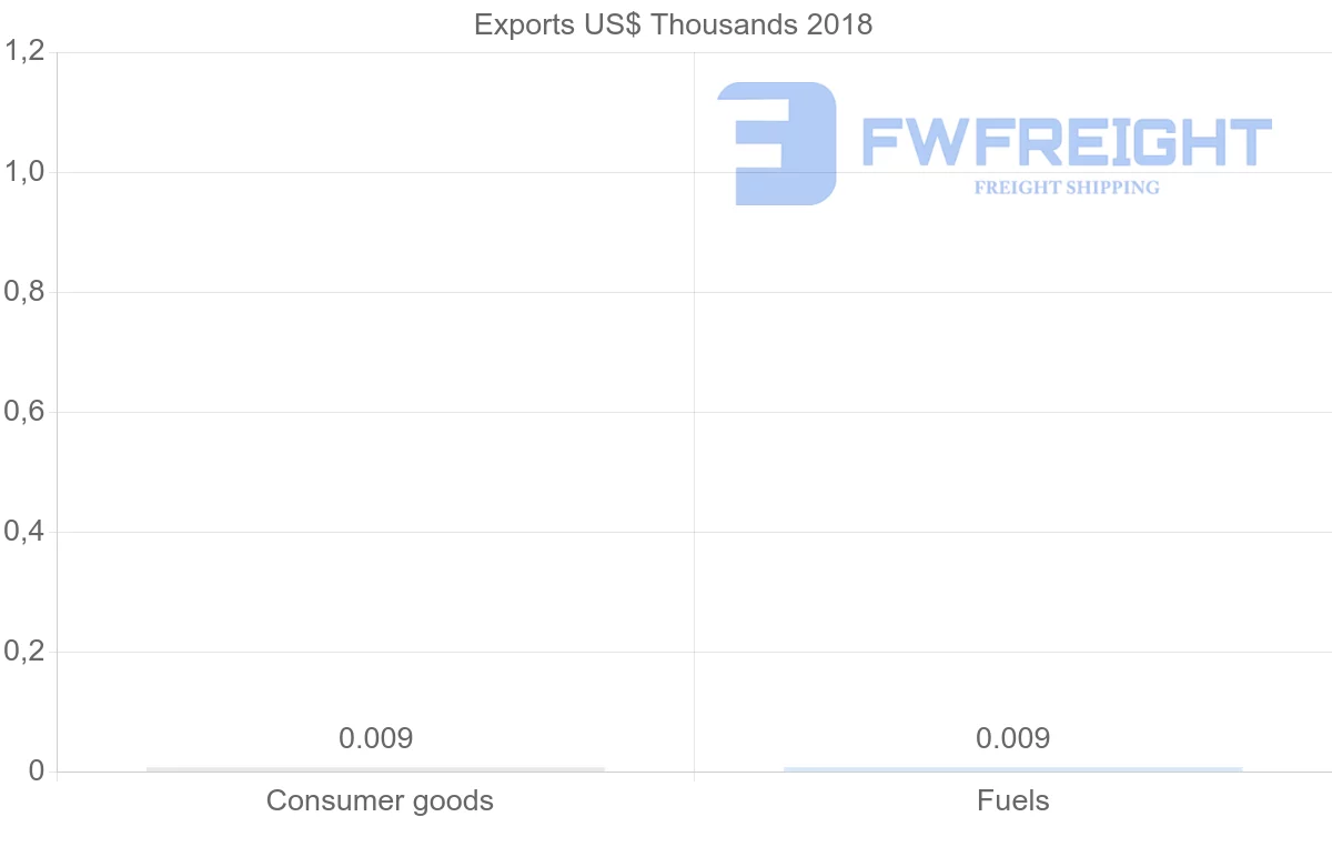 Shipping company from French Polynesia to Namibia