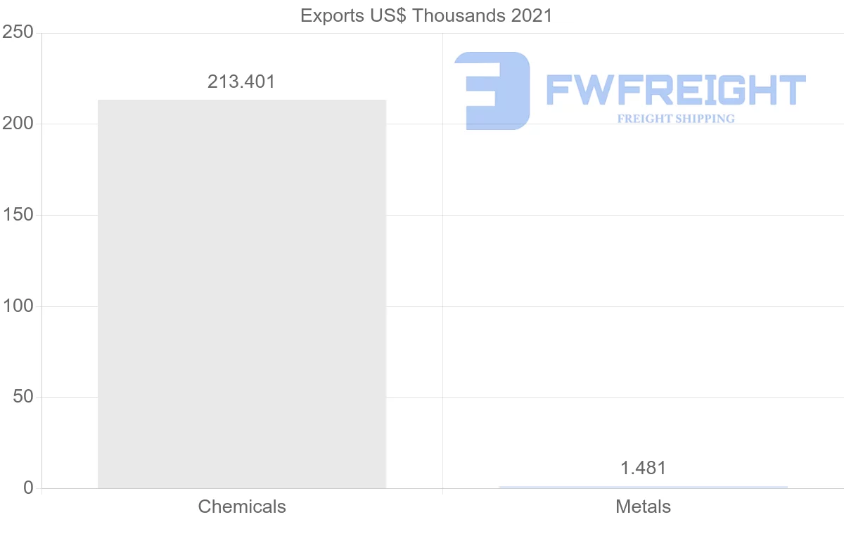 Shipping company from French Polynesia to Papua New Guinea
