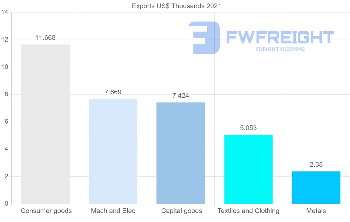 Shipping company from French Polynesia to Philippines