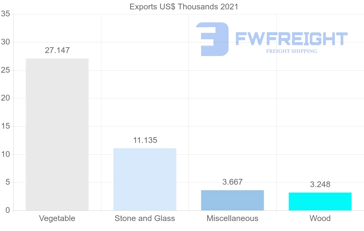 Shipping company from French Polynesia to Spain
