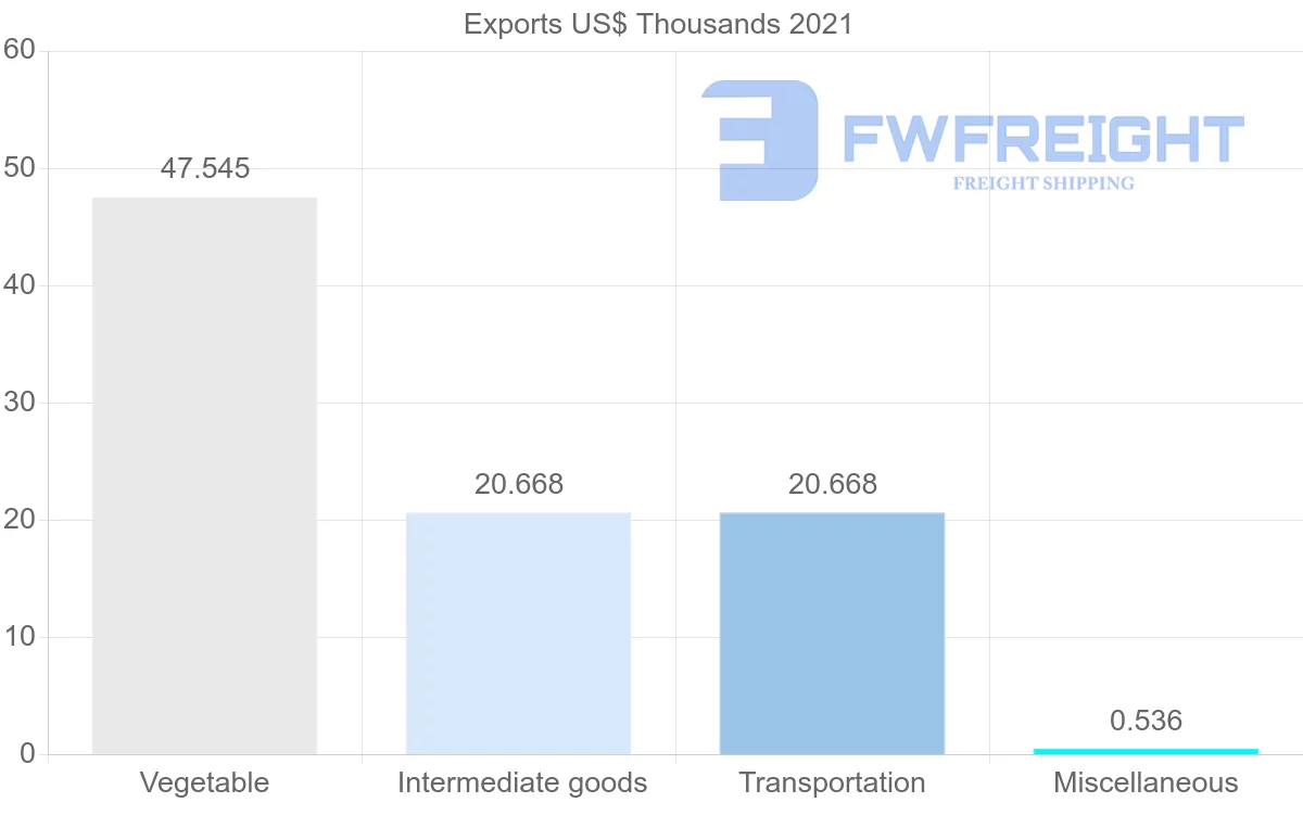 Shipping company from French Polynesia to Sweden