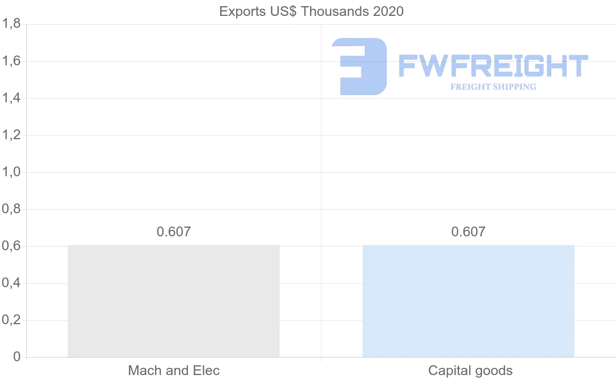 Shipping company from French Polynesia to Togo
