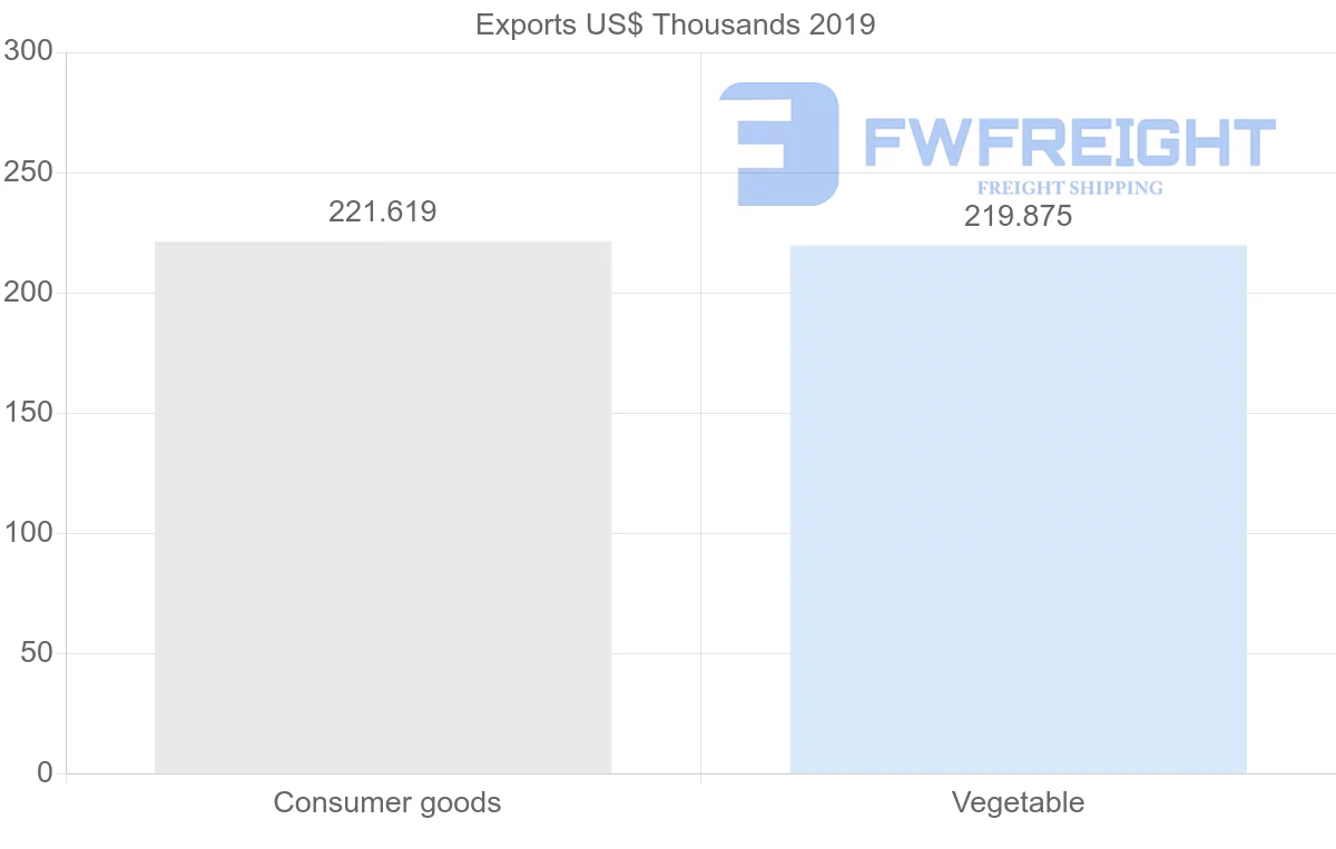 Shipping company from French Polynesia to Vietnam