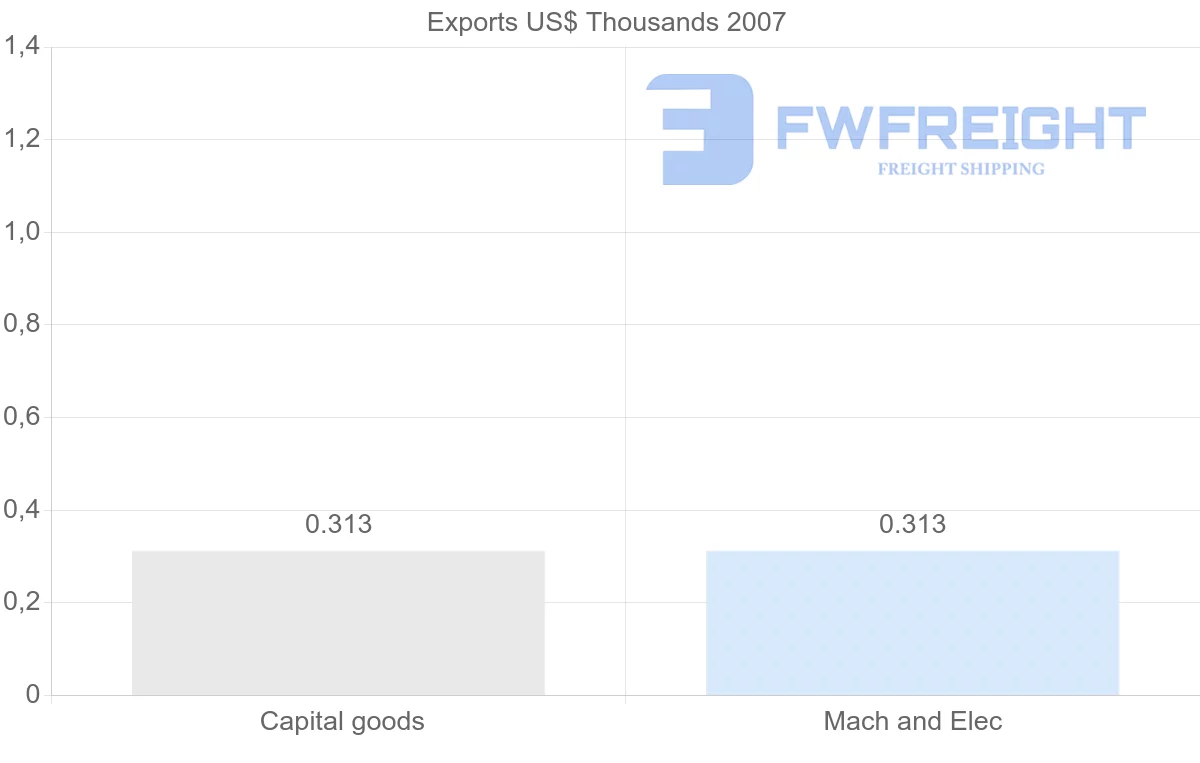Shipping company from Gabon to Afghanistan