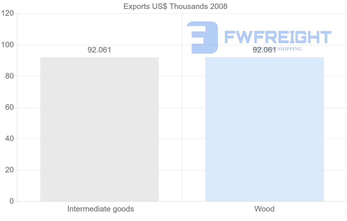 Shipping company from Gabon to Albania