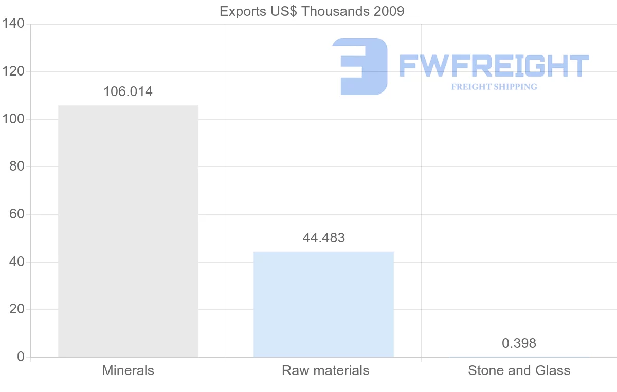 Shipping company from Gabon to Angola