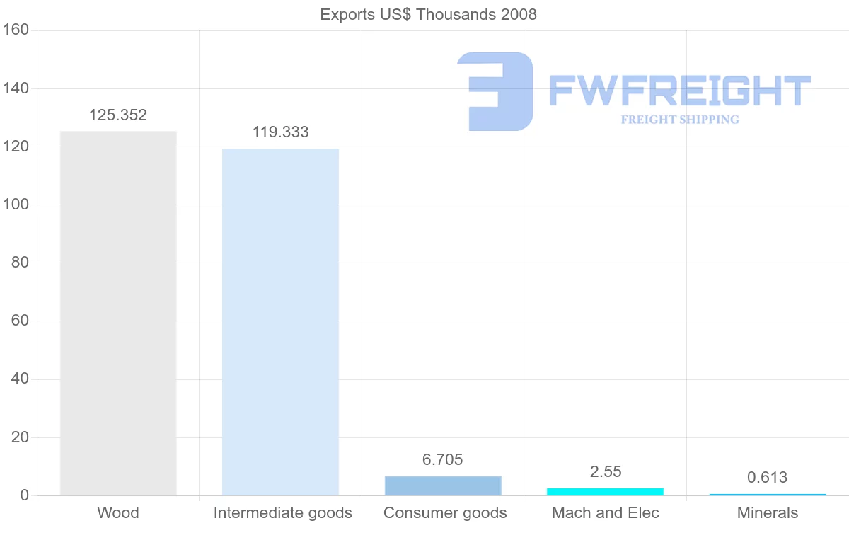 Shipping company from Gabon to Australia