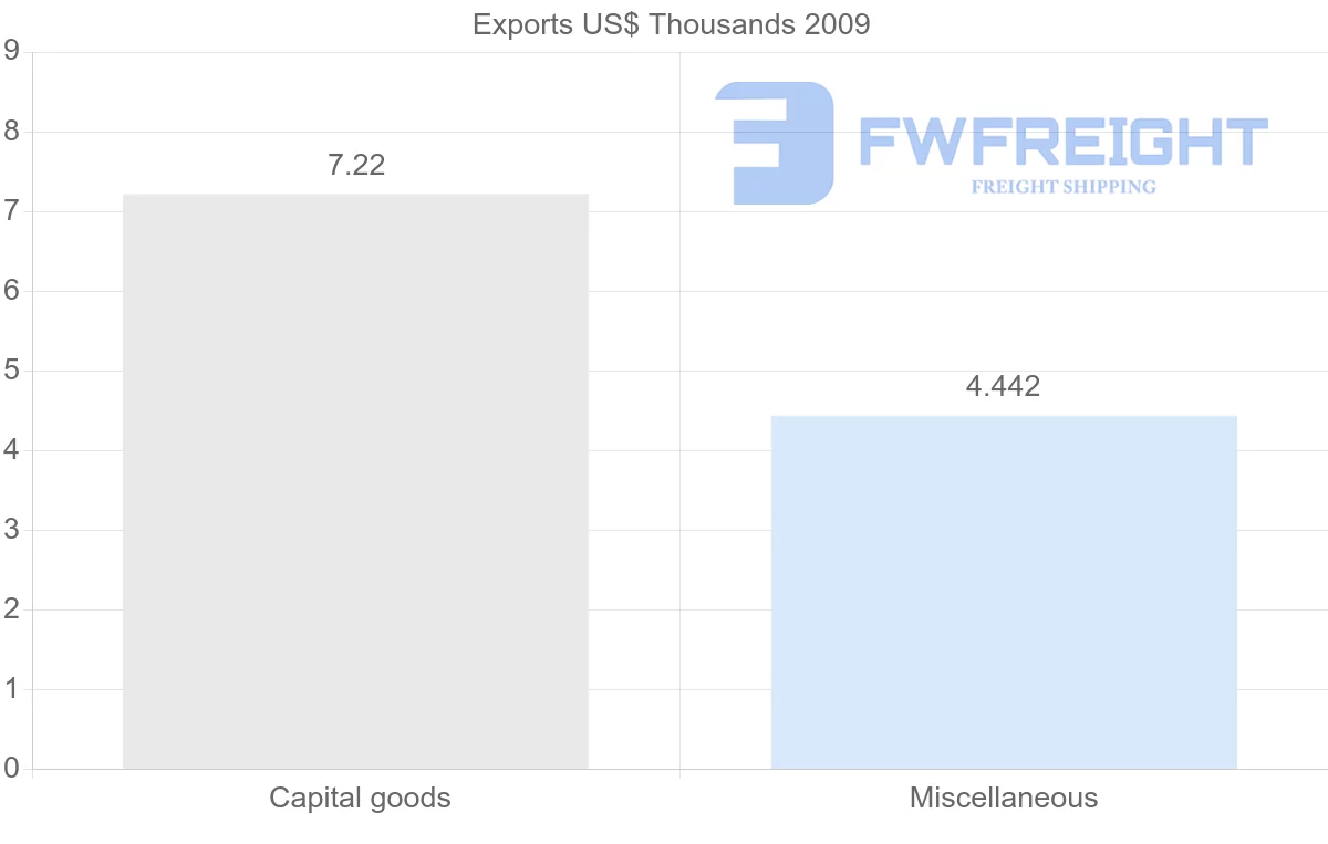 Shipping company from Gabon to Austria