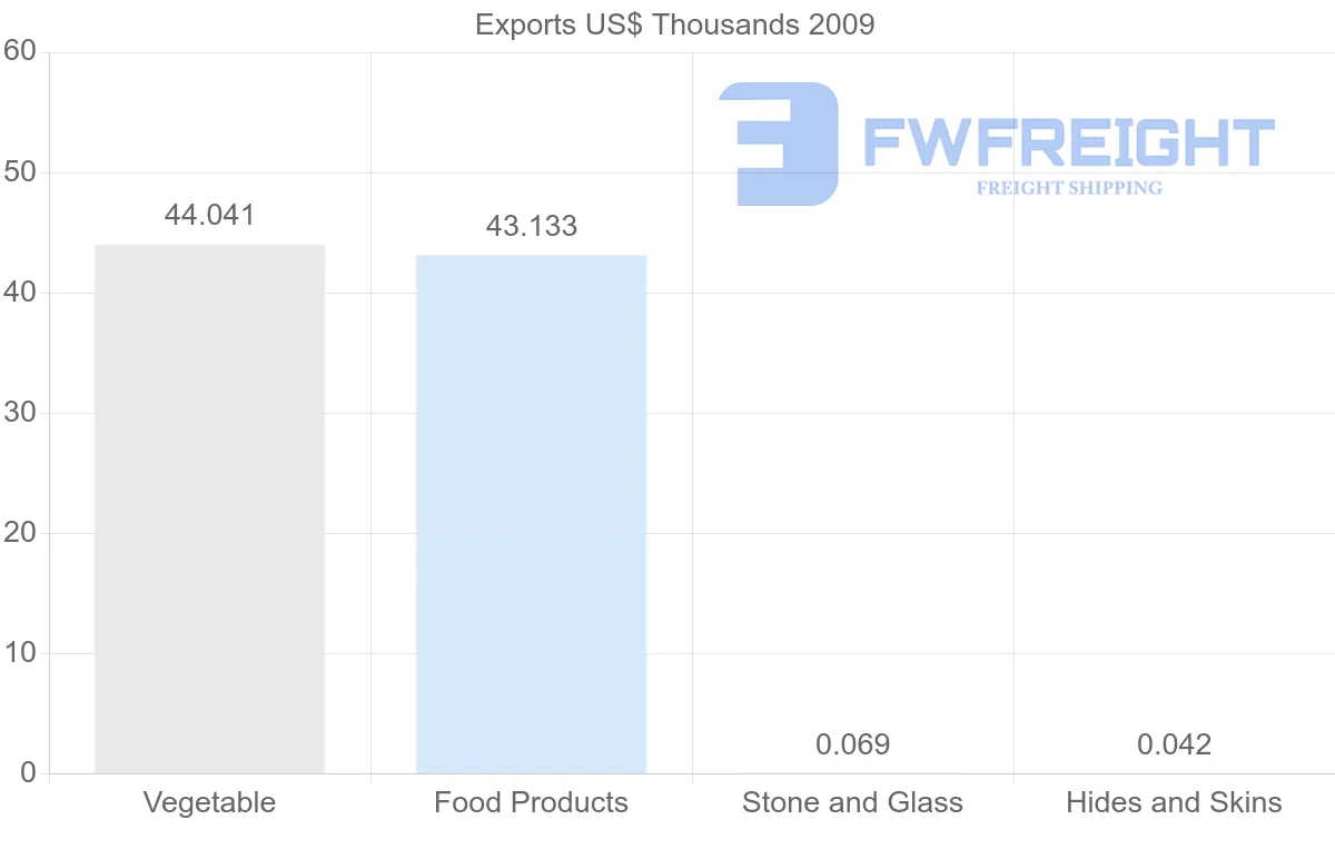 Shipping company from Gabon to Belgium