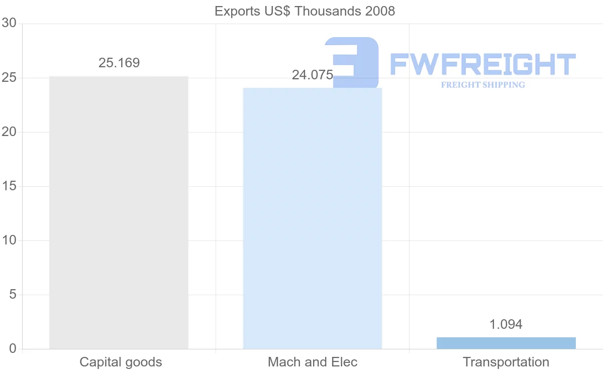 Shipping company from Gabon to Bolivia