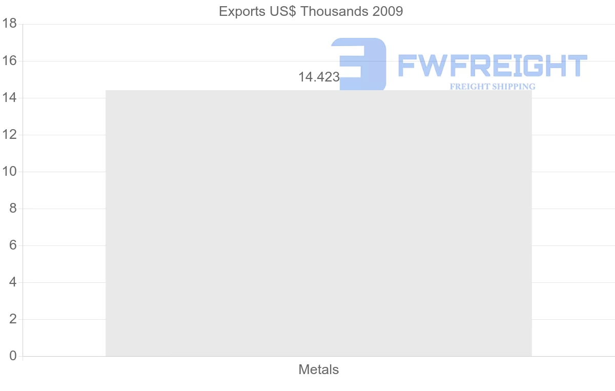 Shipping company from Gabon to Brazil