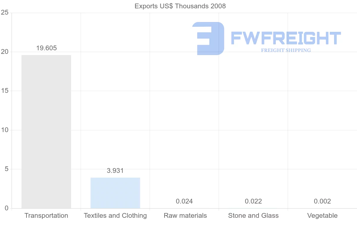 Shipping company from Gabon to Democratic Republic of the Congo