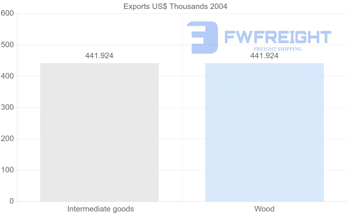 Shipping company from Gabon to Dominica