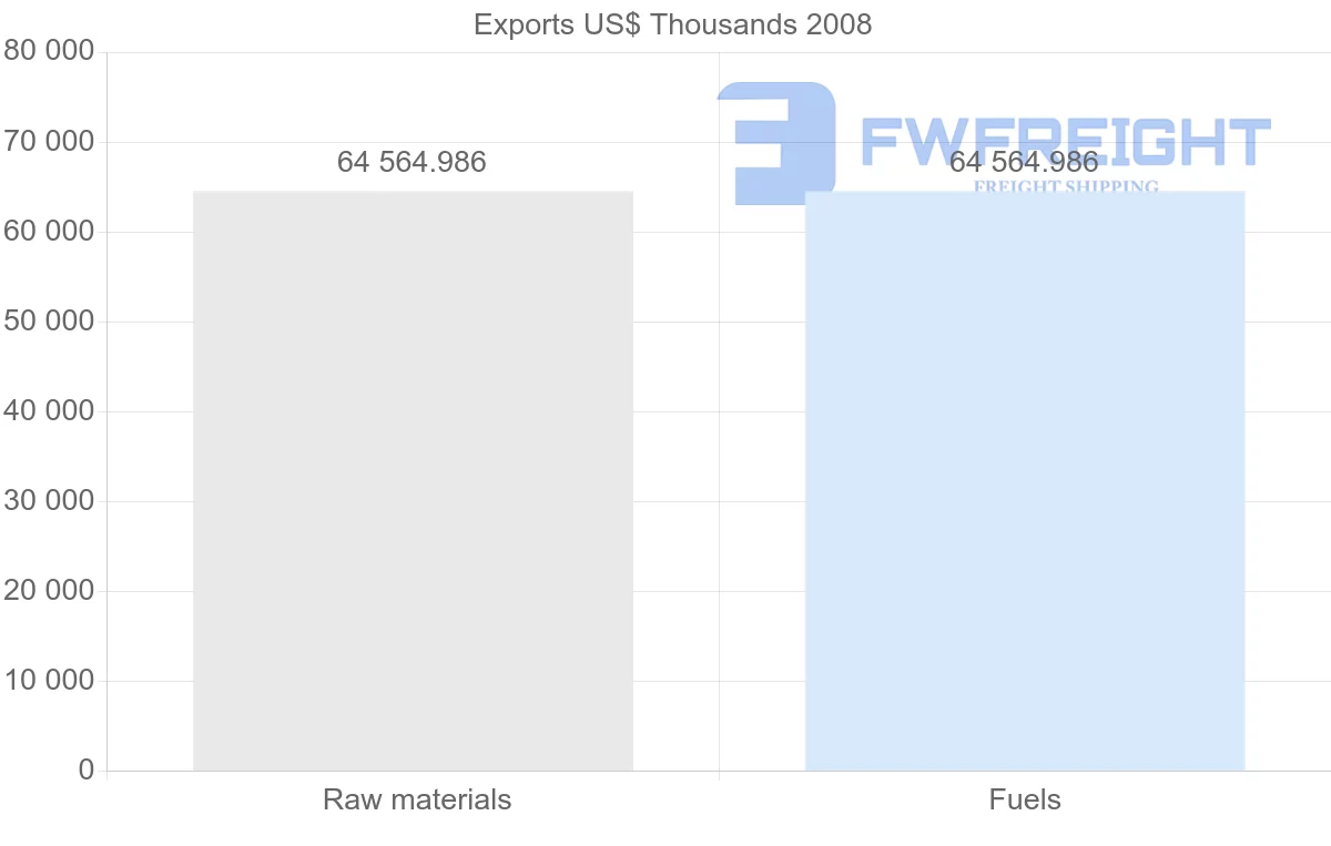 Shipping company from Gabon to Dominican Republic